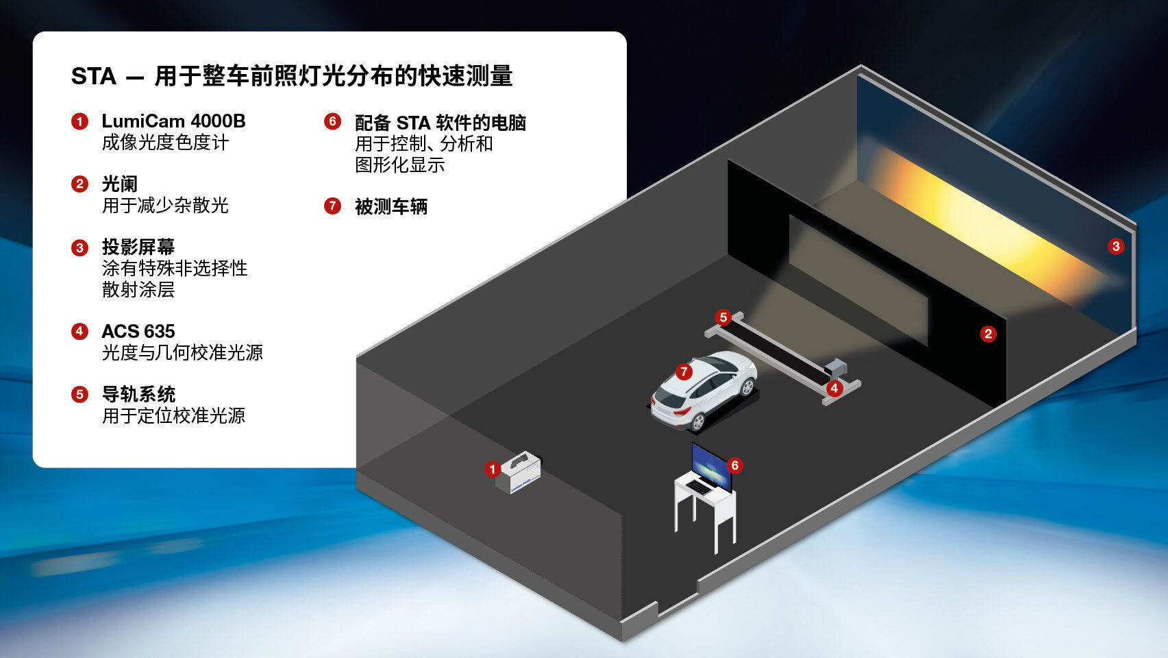 STA 独立屏幕光度计系统示意图,用于整车前照灯测试,展示了汽车、投影屏幕、LumiCam 4000B 相机、ACS 635 校准光源、横移装置以及控制软件。