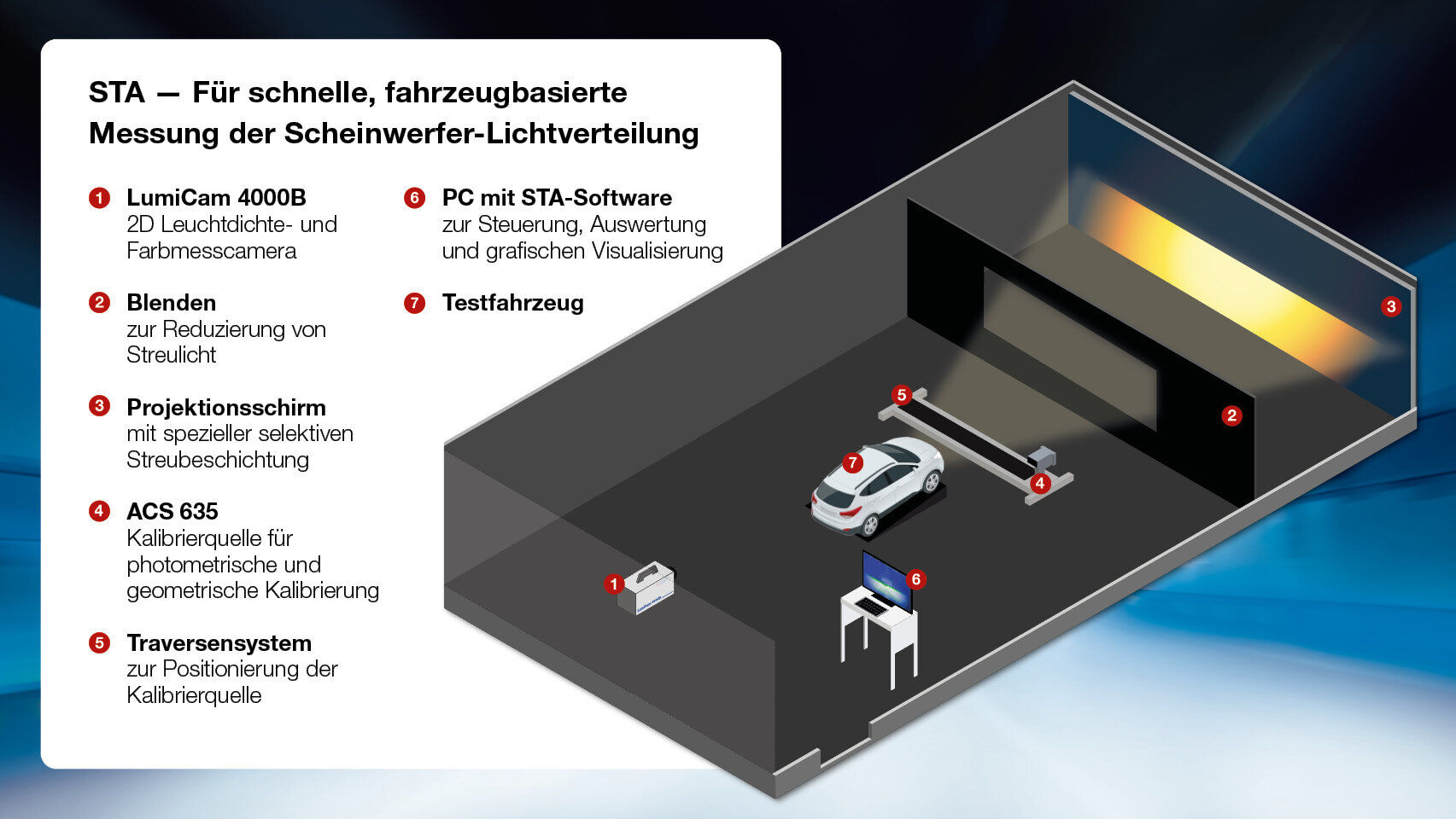 Illustration des STA Stand-Alone Screen Photometer Systems für fahrzeugbasierte Scheinwerferprüfung, mit Fahrzeug, Projektionsschirm, LumiCam 4000B Kamera, ACS 635 Kalibrierquelle, Traversensystem und Steuerungssoftware.